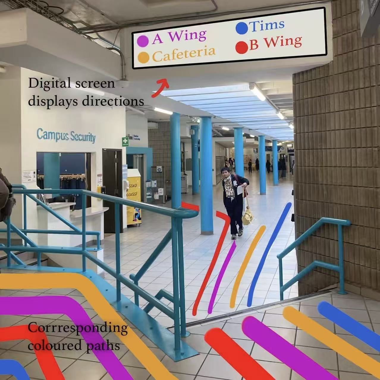 This is the corridor we designed with innovation. We added more directional signs. <a href='https://www.youtube.com/embed/tgbNymZ7vqY' target='_blank'><p>Project Video Link</p></a>